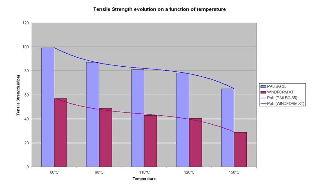 Comparison of Windform® XT to PA6 BG-35 injection molded plastic